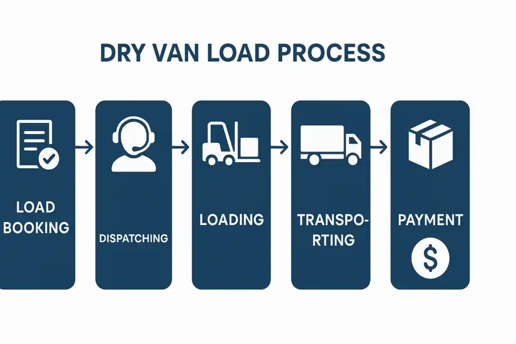 dry van loading process steps