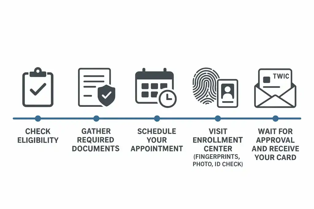 TWIC card application step-by-step infographic